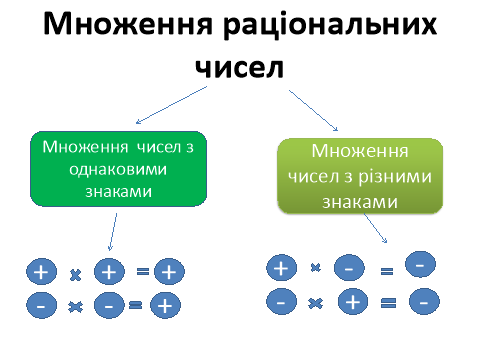 Урок "Множення раціональних чисел "