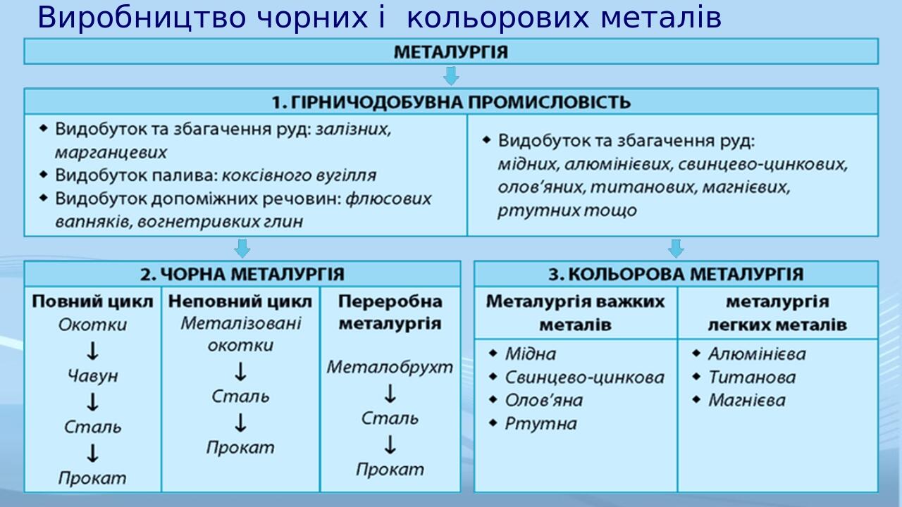 Виробництво чорних і кольорових металів