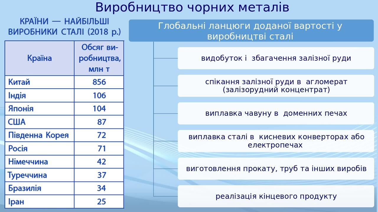 Виробництво чорних металів