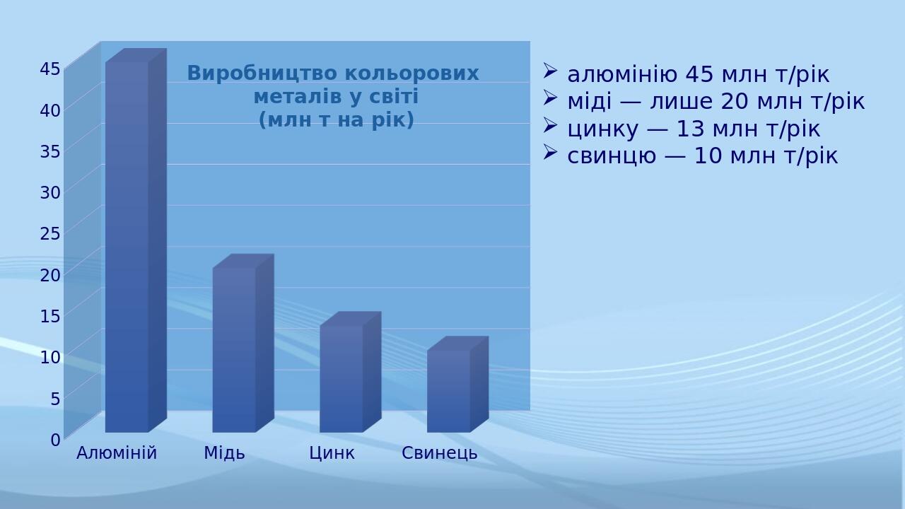 алюмінію 45 млн т/рік міді — лише 20 млн т/рік цинку — 13 млн т/рік свинцю — 10 млн т/рік