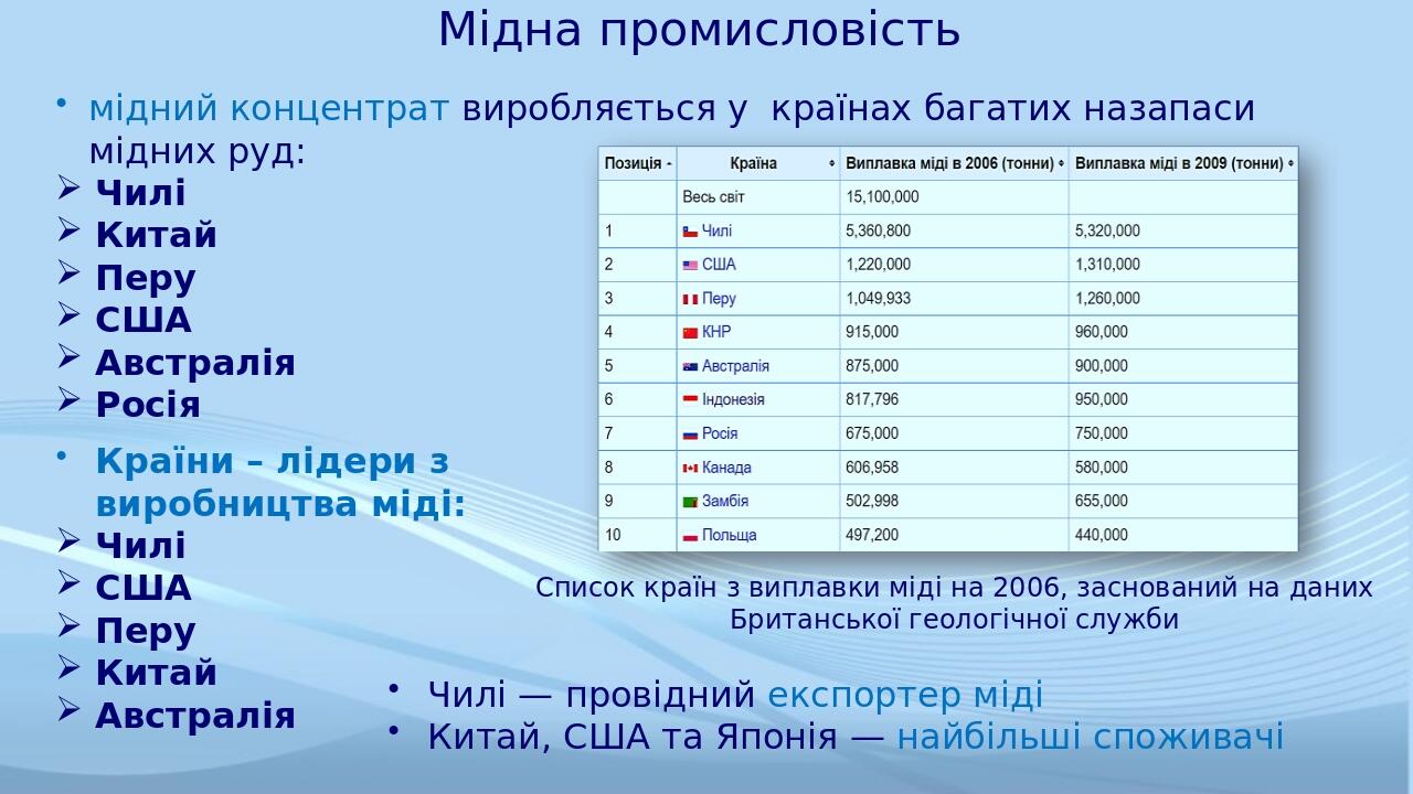 Мідна промисловість мідний концентрат виробляється у країнах багатих назапаси мідних руд: Чилі Китай Перу США Австралія Росія Країни – лідери з вир...