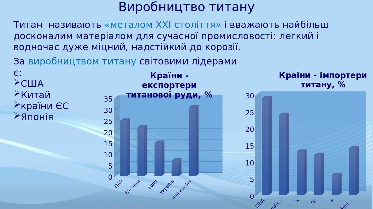 За виробництвом титану світовими лідерами є: США Китай країни ЄС Японія Титан називають «металом ХХІ століття» і вважають найбільш досконалим матер...