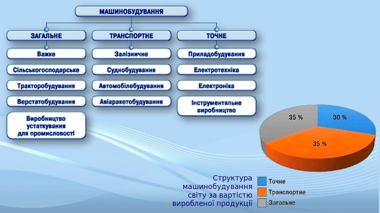 Структура машинобудування світу за вартістю виробленої продукції