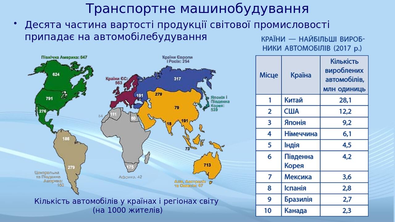 Десята частина вартості продукції світової промисловості припадає на автомобілебудування Транспортне машинобудування Кількість автомобілів у країна...
