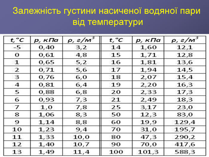 Вологість повітря. Методи вимірюання вологості повітря (презентайція до  уроку))