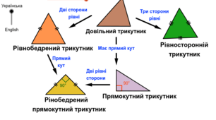 Контрольна робота: Сума кутів трикутника. Зовнішній кут трикутника. Нерівність трикутника