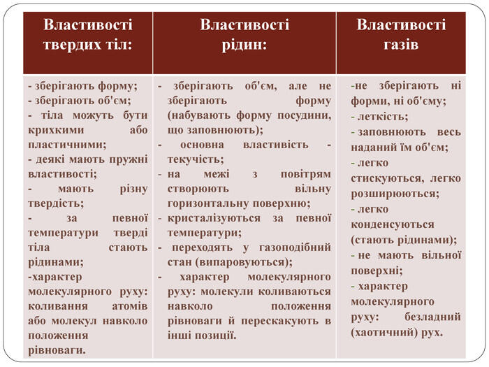 {5 C22544 A-7 EE6-4342-B048-85 BDC9 FD1 C3 A}Властивості твердих тіл: Властивості рідин: Властивості газів- зберігають форму;- зберігають об'єм;- тіла можуть бути крихкими або пластичними;- деякі мають пружні властивості;- мають різну твердість;- за певної температури тверді тіла стають рідинами;-характер молекулярного руху: коливання атомів або молекул навколо положення рівноваги.- зберігають об'єм, але не зберігають форму (набувають форму посудини, що заповнюють);- основна властивість - текучість;на межі з повітрям створюють вільну горизонтальну поверхню;кристалізуються за певної температури;- переходять у газоподібний стан (випаровуються);- характер молекулярного руху: молекули коливаються навколо положення рівноваги й перескакують в інші позиції.не зберігають ні форми, ні об'єму; леткість; заповнюють весь наданий їм об'єм; легко стискуються, легко розширюються; легко конденсуються (стають рідинами); не мають вільної поверхні; характер молекулярного руху: безладний (хаотичний) рух.