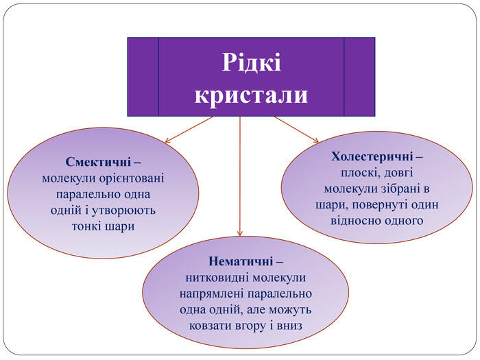 Рідкі кристали. Смектичні – молекули орієнтовані паралельно одна одній і утворюють тонкі шари. Нематичні – нитковидні молекули напрямлені паралельно одна одній, але можуть ковзати вгору і вниз. Холестеричні – плоскі, довгі молекули зібрані в шари, повернуті один відносно одного