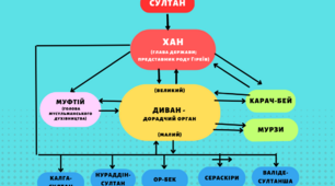 Державний устрій Кримського ханства