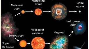 Еволюція зір. Білі карлики. Нейтронні зорі. Чорні діри.