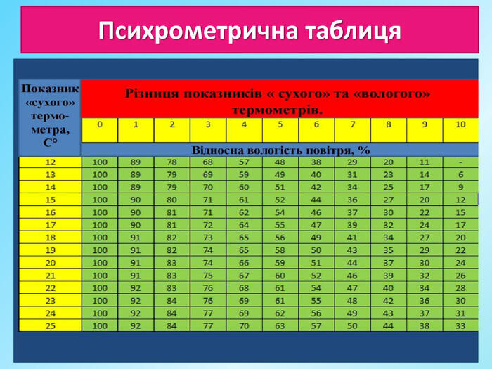 Вологість повітря. Точка роси. | Тест з фізики – «На Урок»