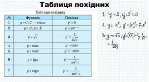 Похідна складеної функції 10 клас. 
