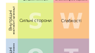 Аналітика "SWOT-аналіз управлінських процесів"