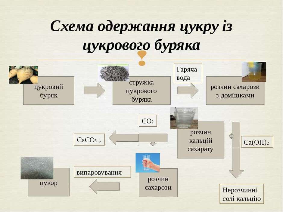 САХАРОЗА - презентація з хімії