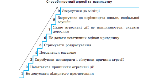 Урок - тренінг "Способи протидії агресії та насильству в підлітковому середовищі"