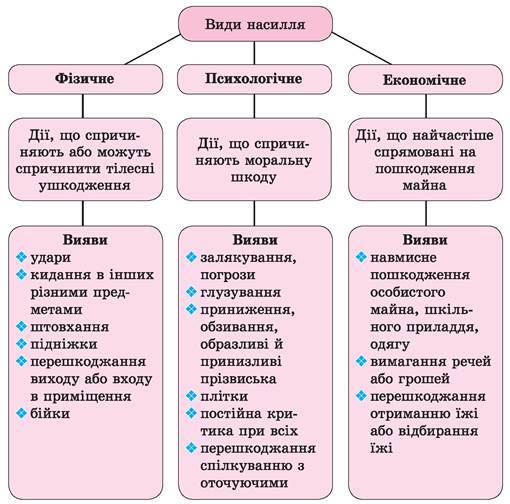 Способи протидії агресії та насиллю у підлітковому середовищі - Основи здоров'я. 6 клас. Бойченко