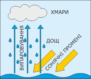 Утворення опадів