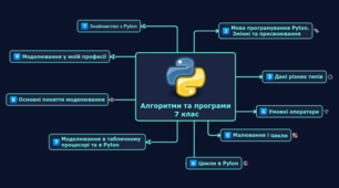 Алгоритми та програми. Узагальнення з підтеми