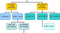 Головні члени речення