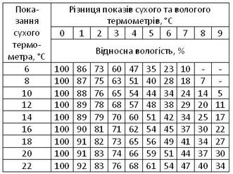 Психрометрична таблиця :: Сайт вчителів фізики Вінницького ...
