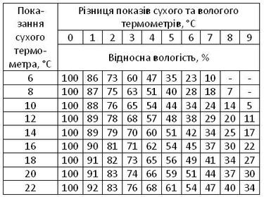 Психрометрична таблиця :: Сайт вчителів фізики Вінницького ...
