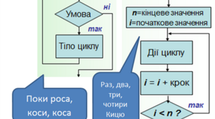 Цикли з передумовою та лічильником