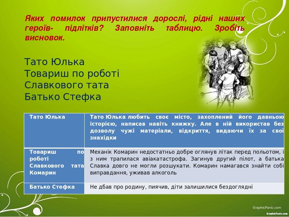 Яких помилок припустилися дорослі, рідні наших героїв- підлітків? Заповніть таблицю. Зробіть висновок. Тато Юлька Товариш по роботі Славкового тата...