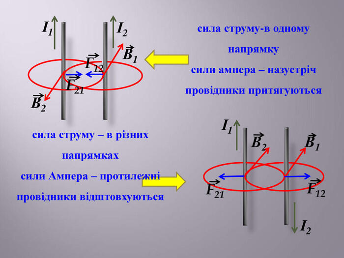 І1 І1 І2 І2 В1 В2 F12 сила струму-в одному напрямку сили ампера – назустріч провідники притягуються сила струму – в різних напрямках сили Ампера – протилежні провідники відштовхуються