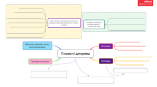 Ментальні карти (інтелект-карти) з історії України для учнів 5 клас НУШ