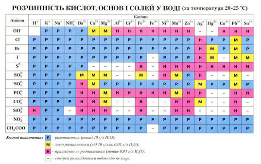 Таблиця розчинності - Сайт himiy!