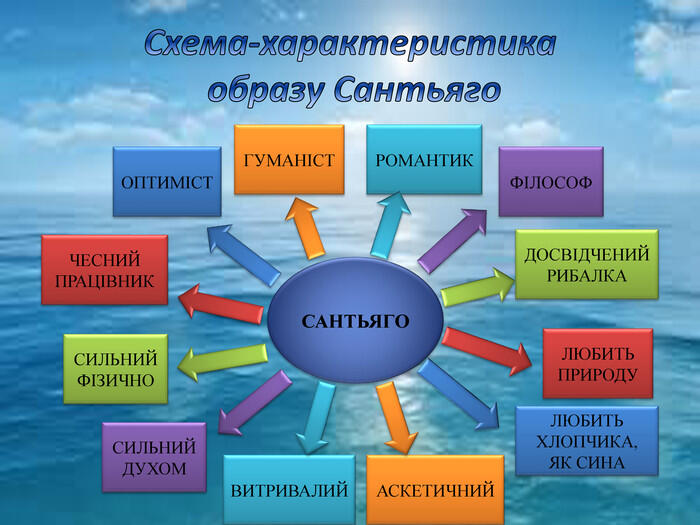Презентація на тему "«Старий і море» - повість-притча про людину.  «Життєподібний» сюжет і філософсько-символічний зміст твору. "