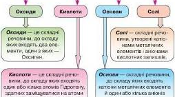 Оксиди, основи