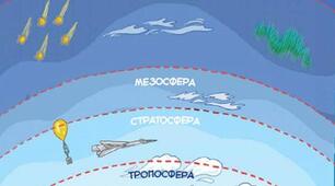 Узагальнення за темою: "Атмосфера"