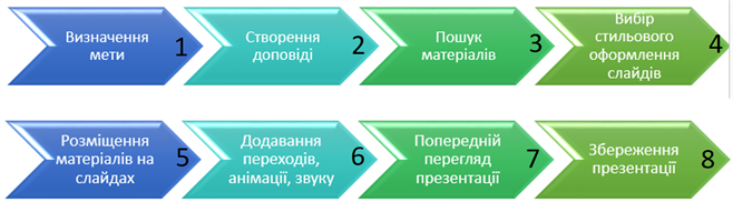 Етапи з цифрами.PNG