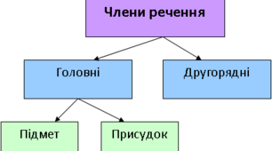 Члени речення. Головні і другорядні члени речення.