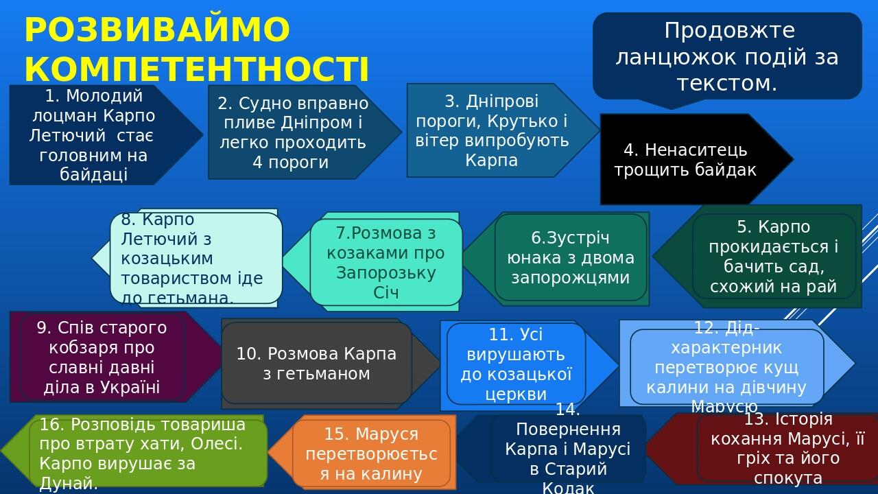 РОЗВИВАЙМО КОМПЕТЕНТНОСТІ Продовжте ланцюжок подій за текстом. 1. Молодий лоцман Карпо Летючий стає головним на байдаці 2. Судно вправно пливе Дніп...