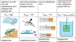 Тест до уроку з теми "Рух тіла під дією сили тяжіння"_9к