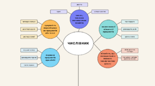 Презентація на тему: "Числівник".