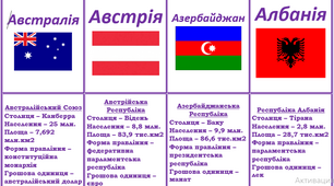 Картки з курсу географія "Країни світу"