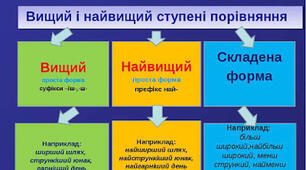  Ступені порівняння прикметників