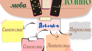 Настільна гра "Доміно" з української мови "Лексика. Синоніми. Омоніми. Антоніми. Пароніми"