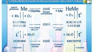 11 клас. Генетичні зв'язки між основними класами неорганічних сполук.