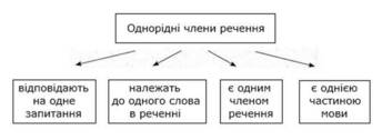 Речення з однорідними членами речення - Dovidka.biz.ua