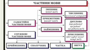 55. Стилістичні особливості частин мови ( 2 частина)