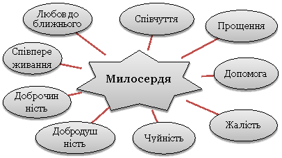 Урок української мови. Милосердя - це сила, здатна захистити беззахисне.
