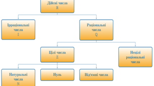 Дійсні числа та дії з ними. Підготовка до НМТ