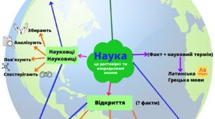 Ментальна мапа до теми "Як наука змінює світ"