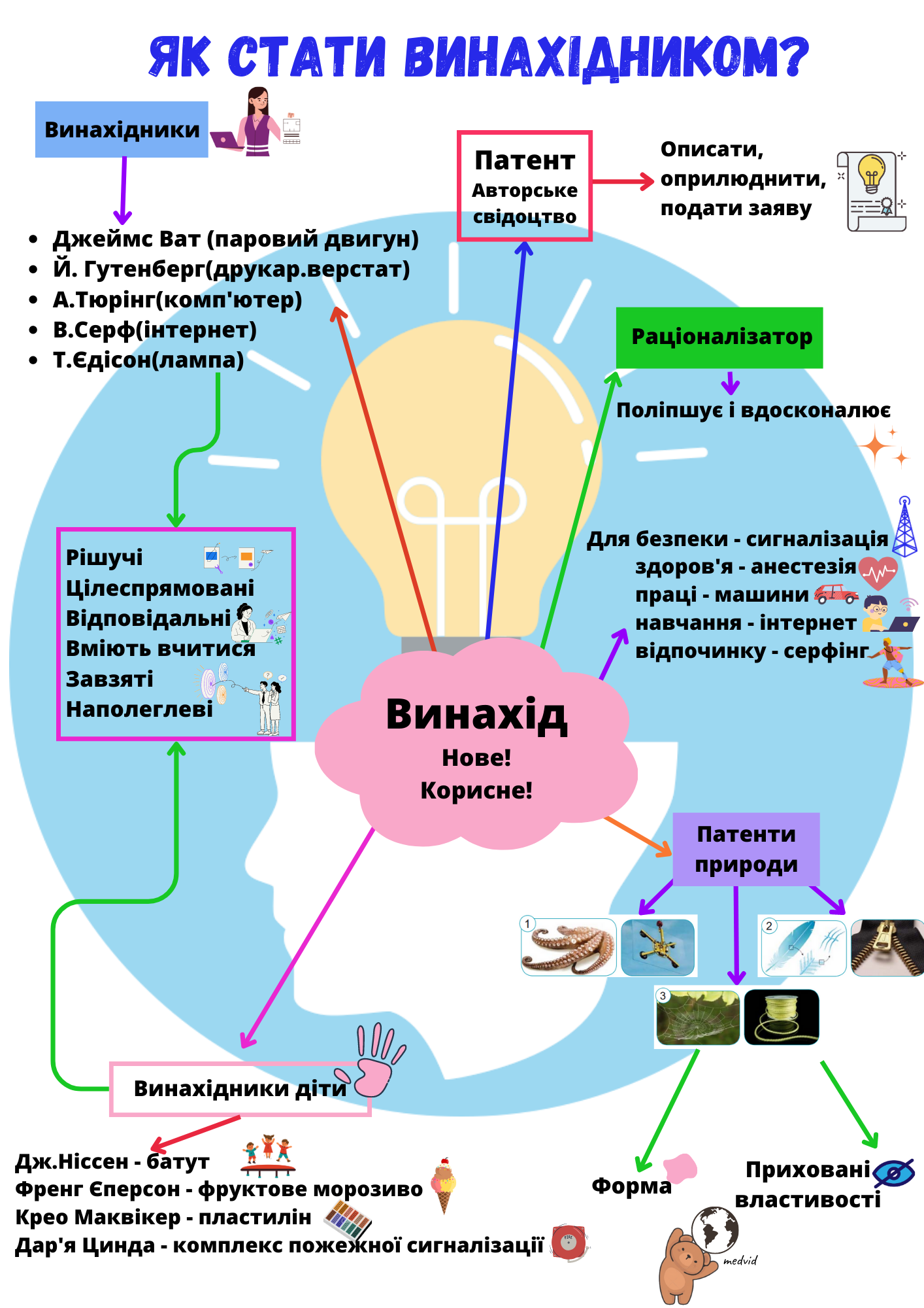 Ментальна мапа до теми "Як стати винахідником?" | Інтерактивні ...