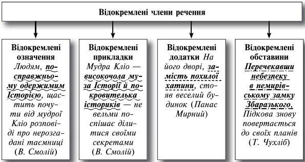 Речення з відокремленими членами – Українська мова та література