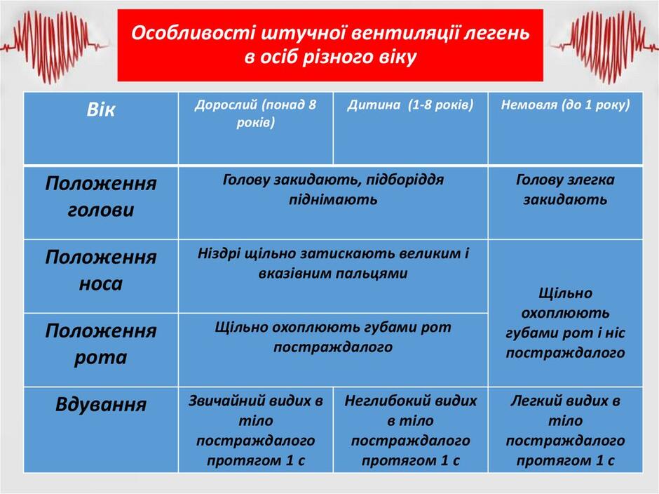 Розділ ІХ. Домедична допомога. Тема 1. Базова підтримка життя - презентация  онлайн
